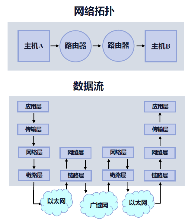 网络传输