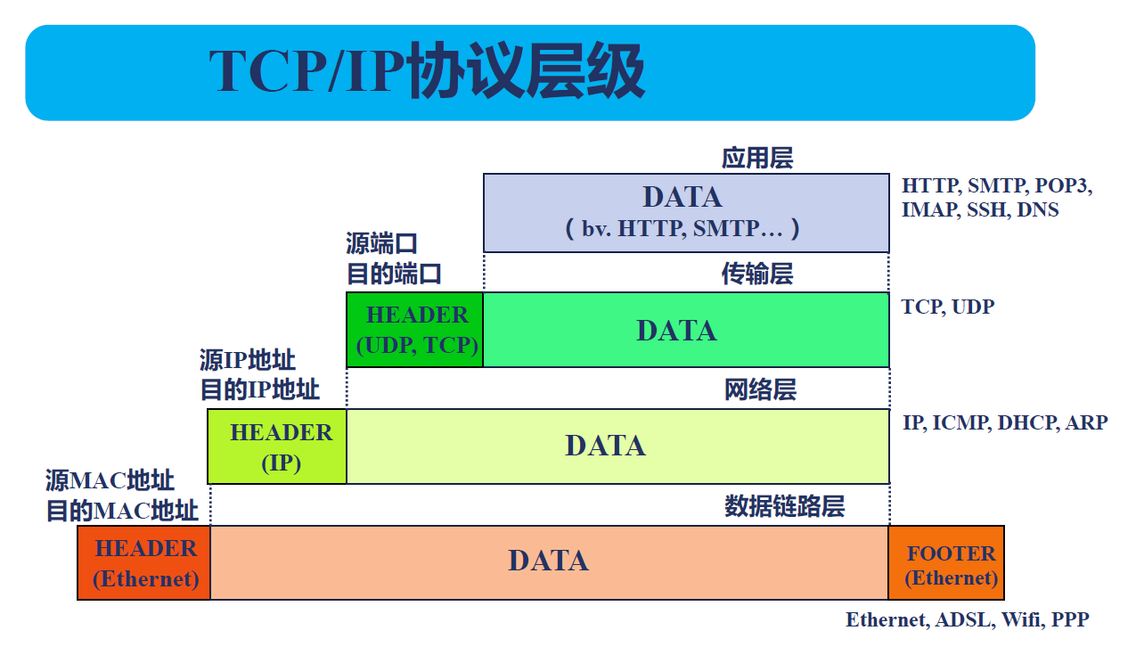 TCP流与报文