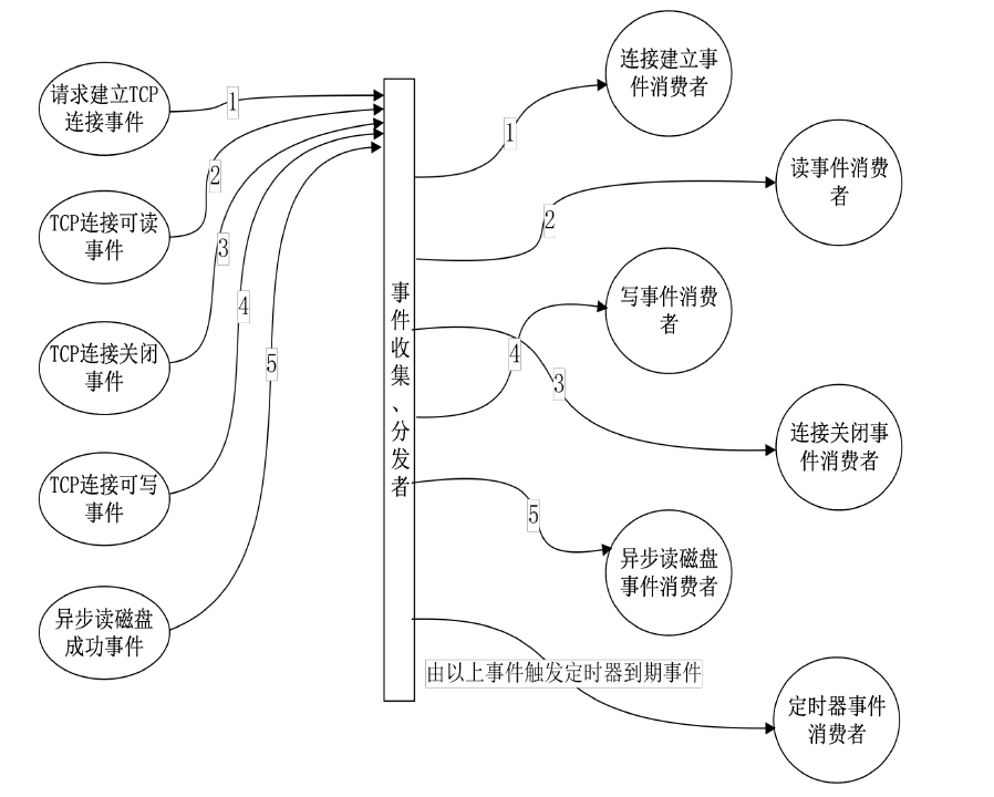 TCP协议与非阻塞接口