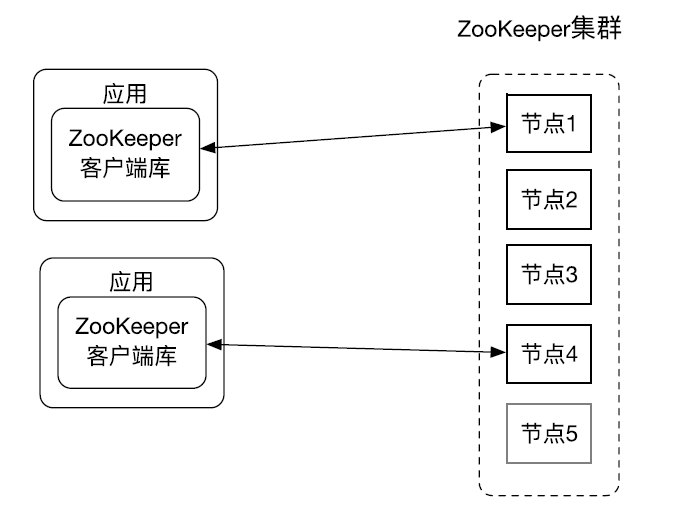 ZooKeeper overall architecture