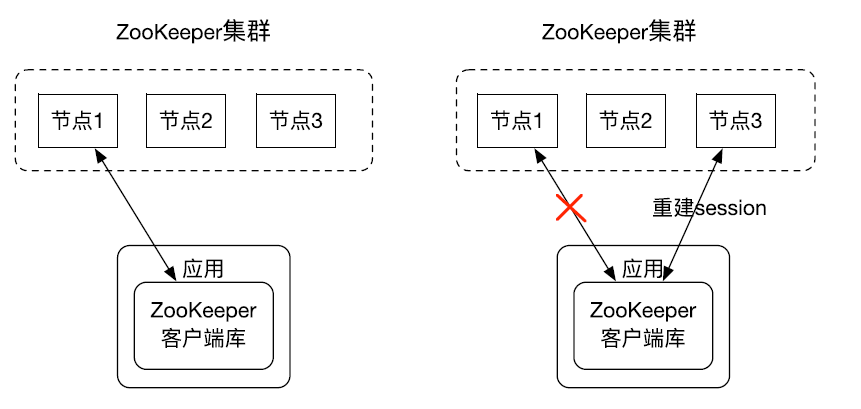 ZooKeeper reconnection