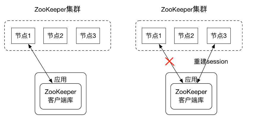 ZooKeeper重连