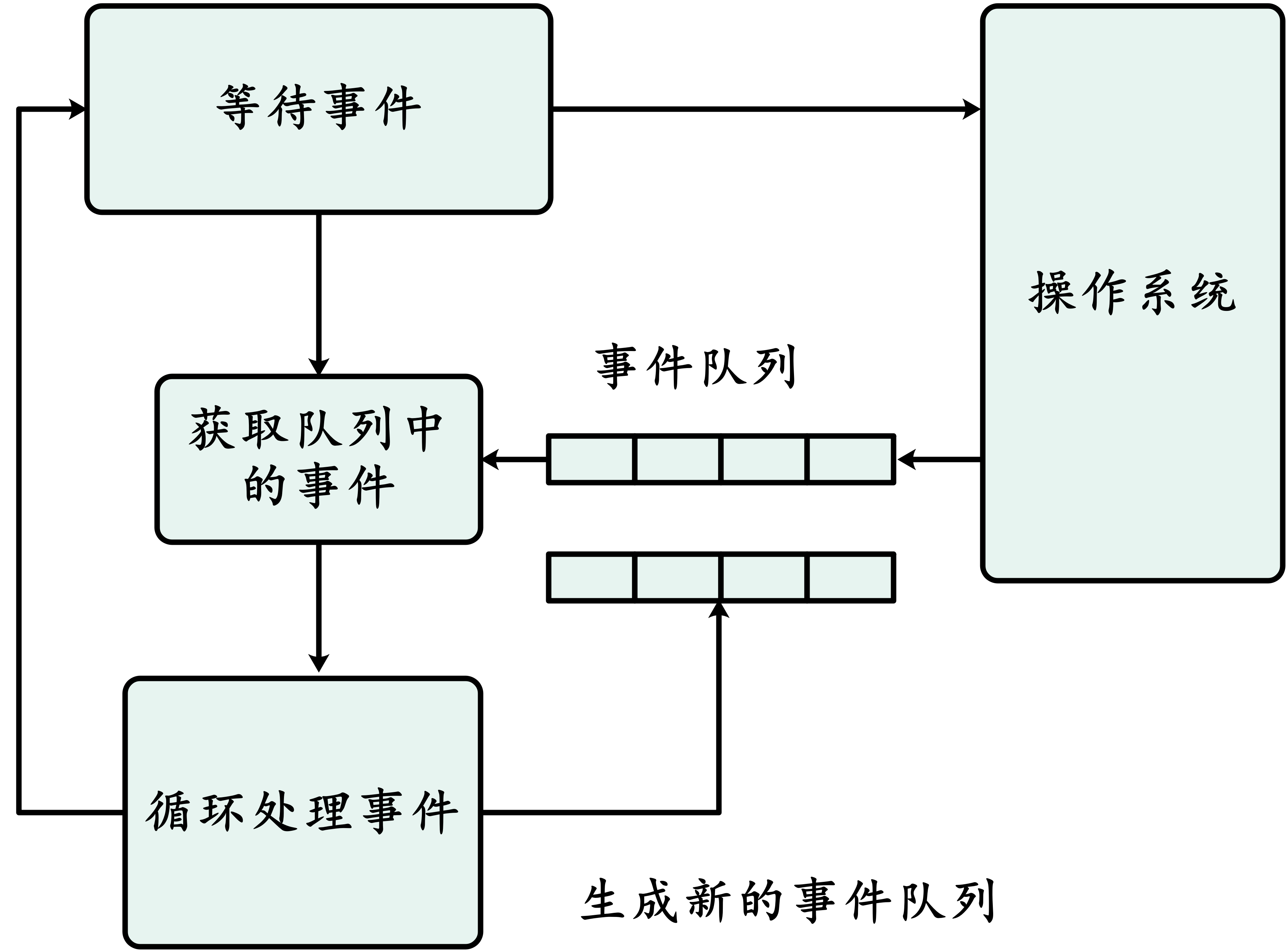 Nginx event loop