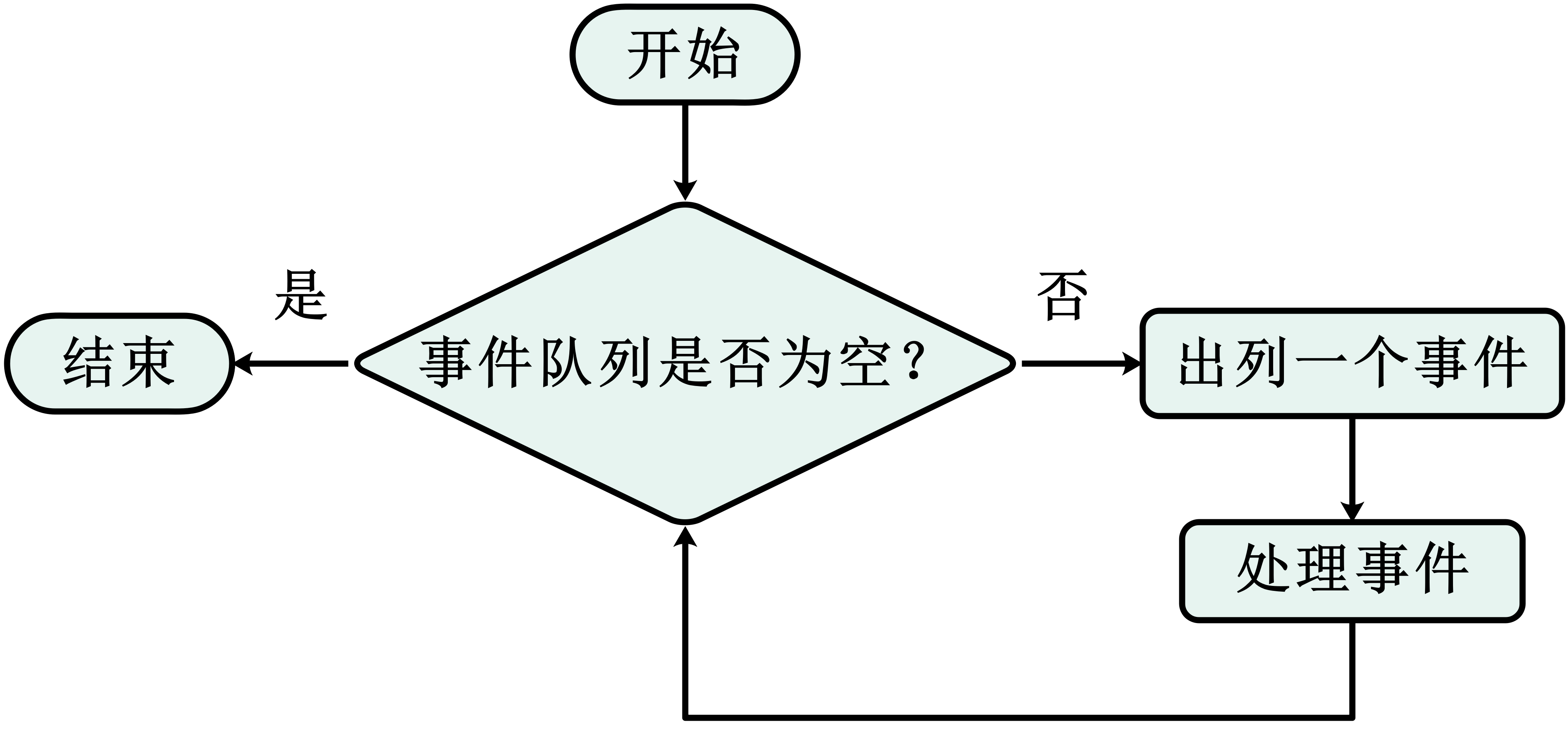 Nginx处理事件的一个循环