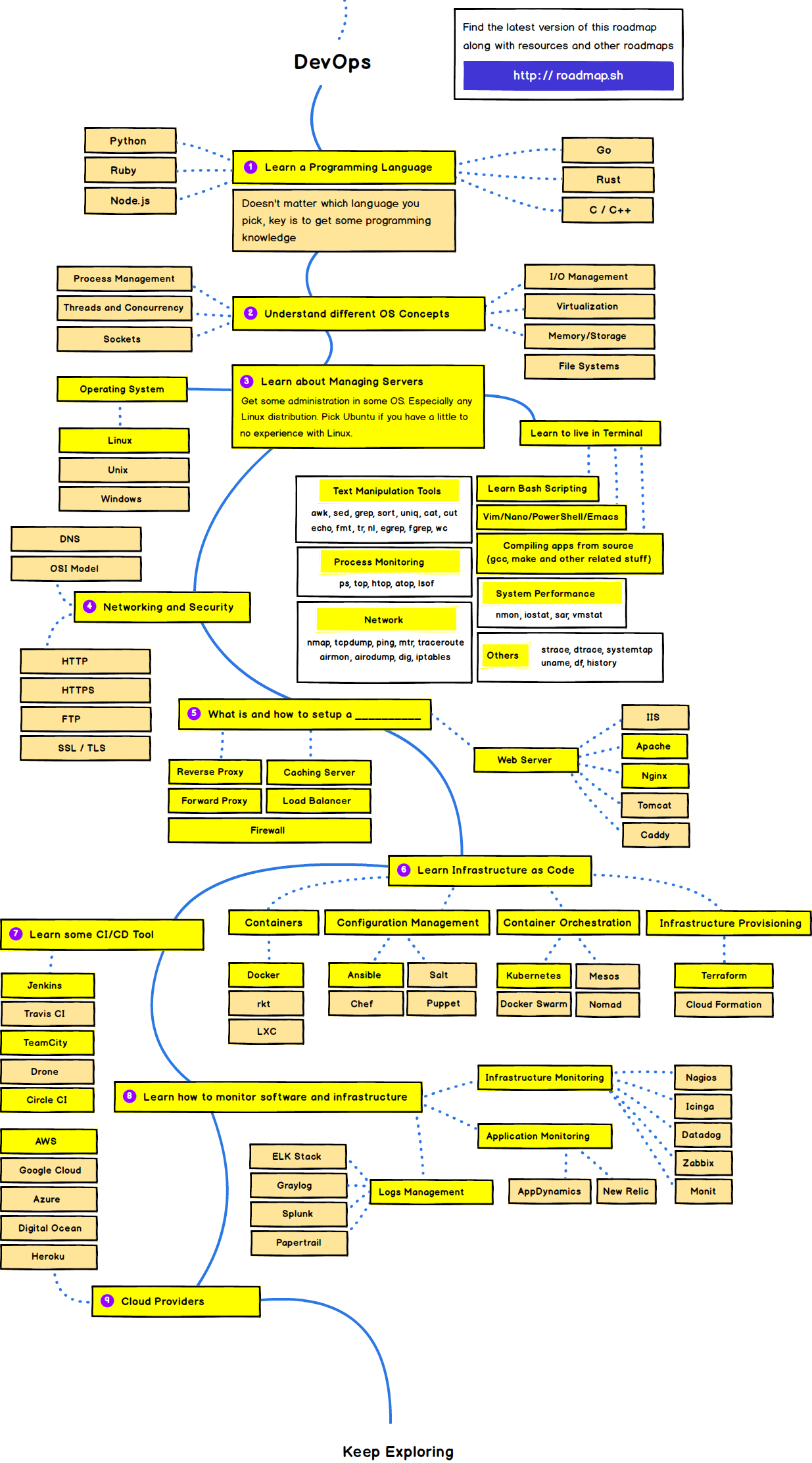 DevOps路线图