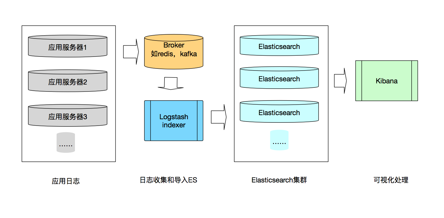 ELK log system data flow diagram