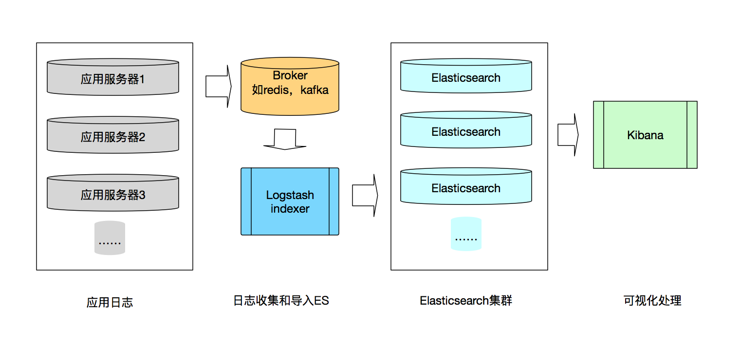 ELK日誌系統數據流圖