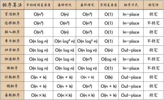 python常见排序算法解析