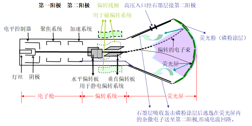 阴极射线管工作原理图片