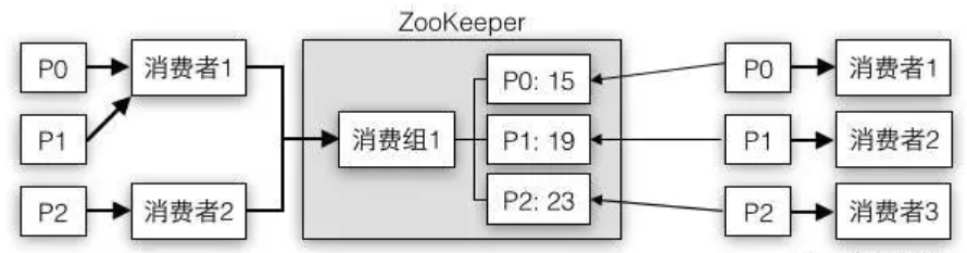 "消费进度的保存"