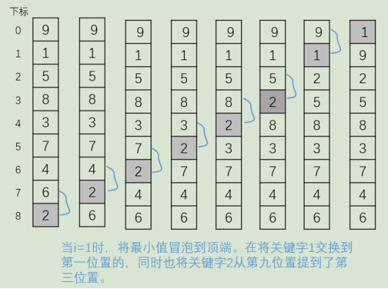 1. 冒泡与选择排序及其比较