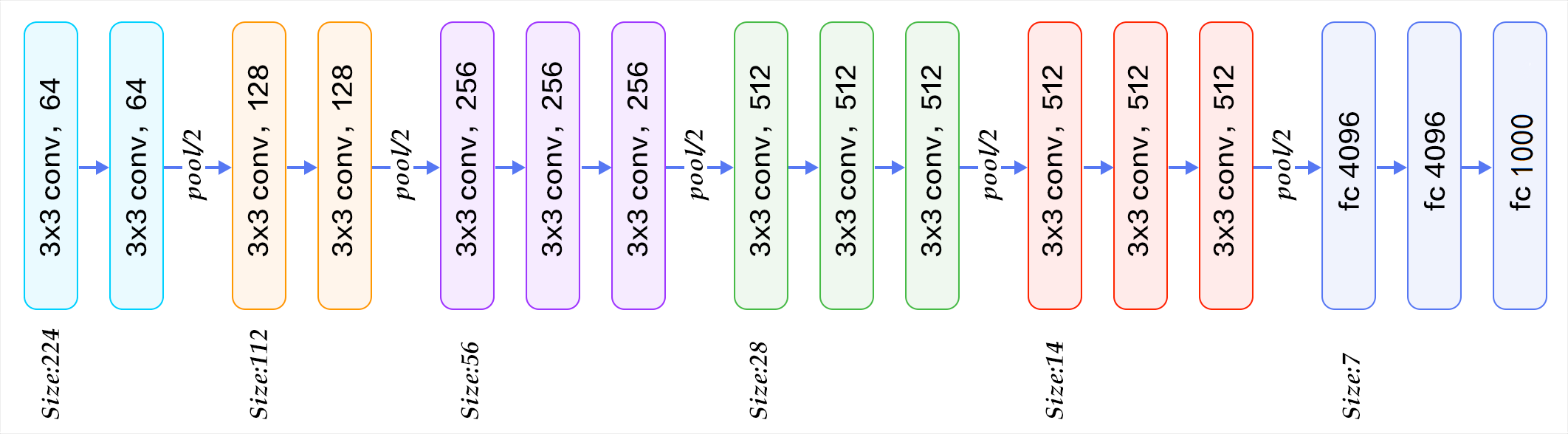 VGG16学习笔记第3张