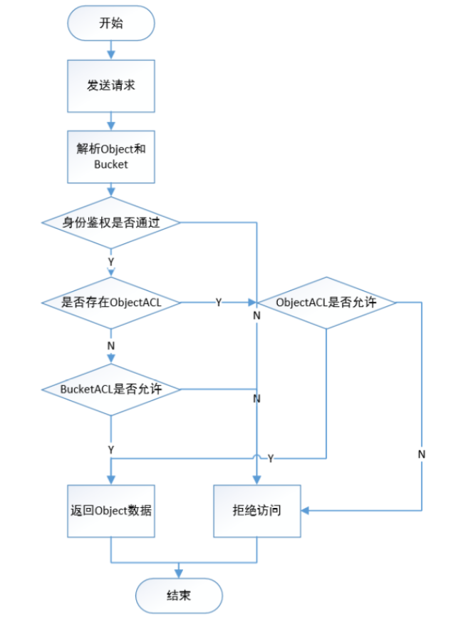 OSS对象储存_oss存储是什么意思