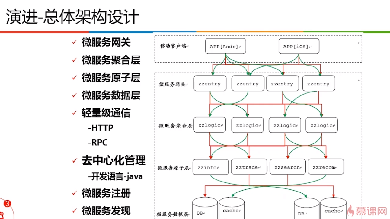 关于微服务（三）第2张