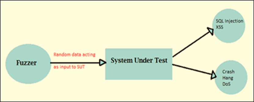 Fuzz-тестирование. Fuzzing тестирование. Фаззинг тестирование виды. Процесса фаззинга:.