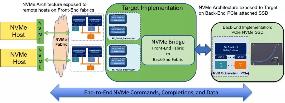 Nvme vmware. Хостинг NVME. NVME over Fibre channel. NVME FC. NVME over FC.