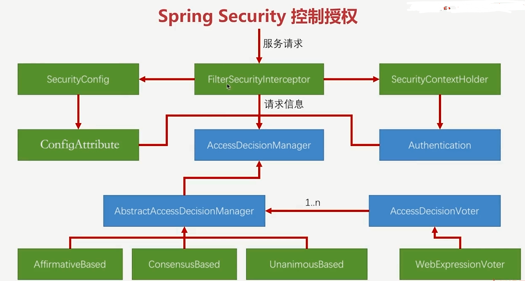 Permissions process. Spring Security. Архитектура Spring Security. Spring Security схема. Spring Security authentication Manager.
