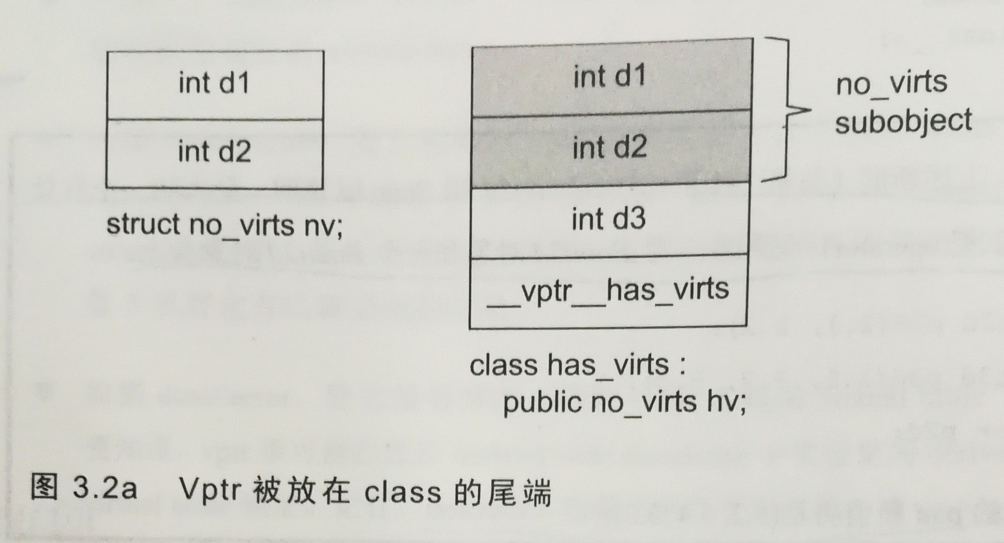 虚表指针在对象的尾部