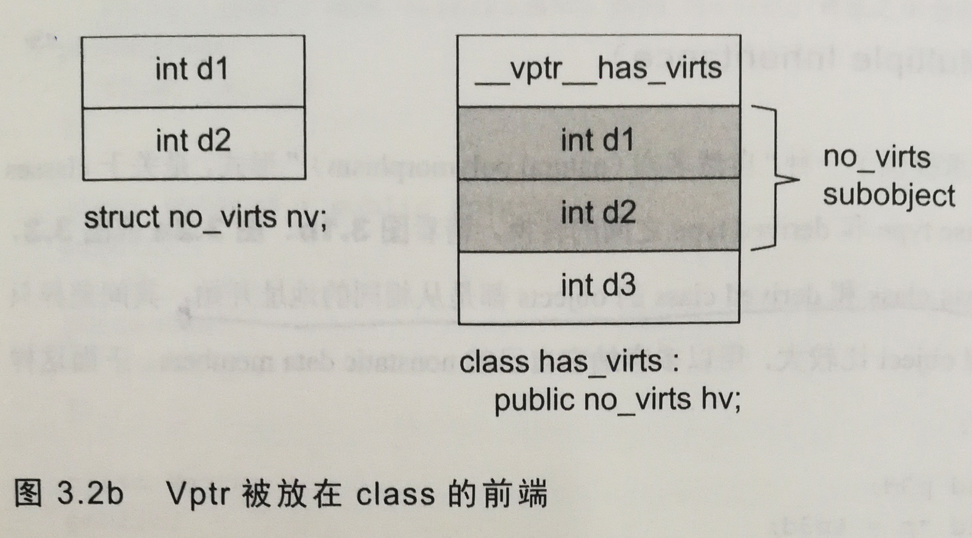 虚表指针在对象的头部