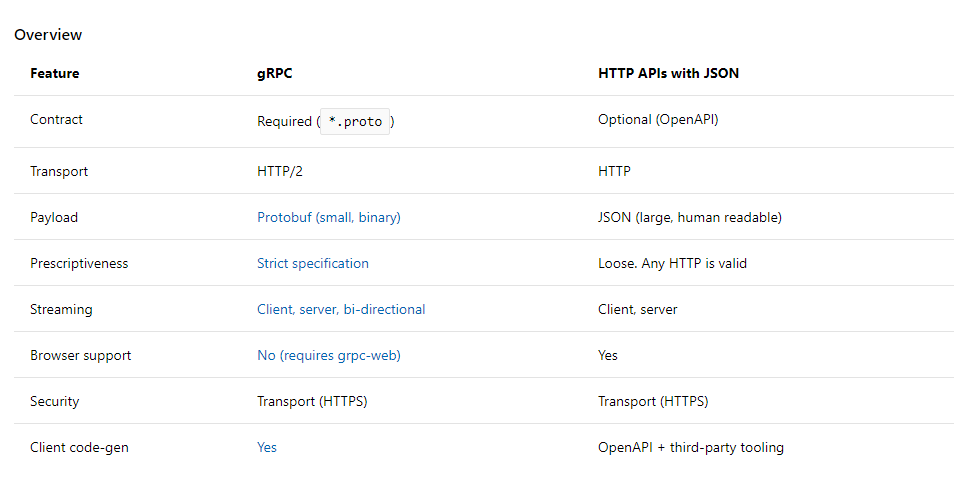 进行API开发选gRPC还是HTTP APIs?第1张