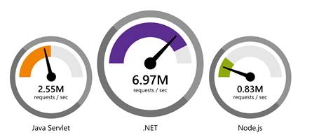 What Is .NET Core