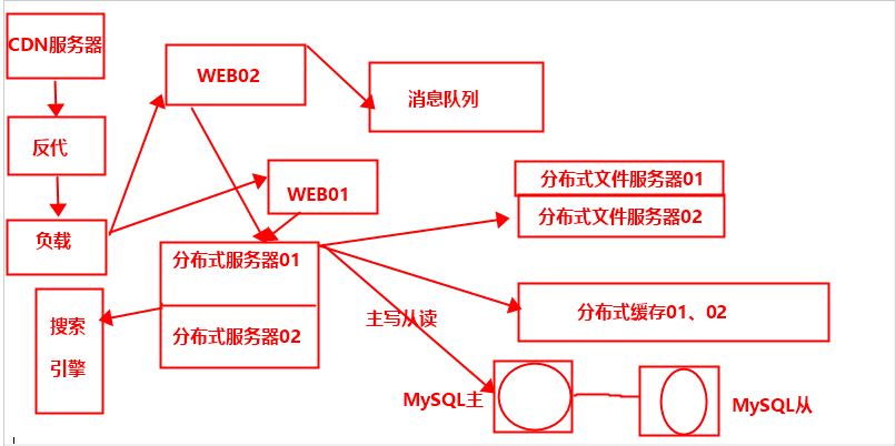 网站架构演化