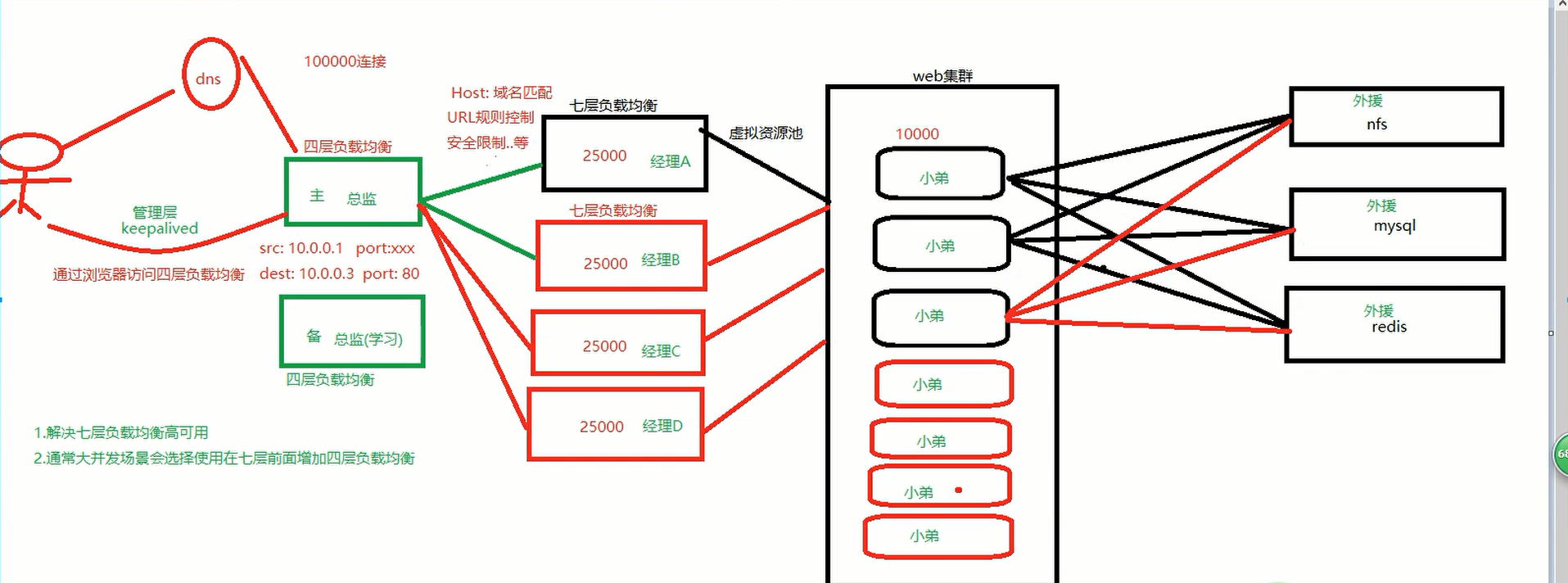 假如lvs支持10w并发架构第1张