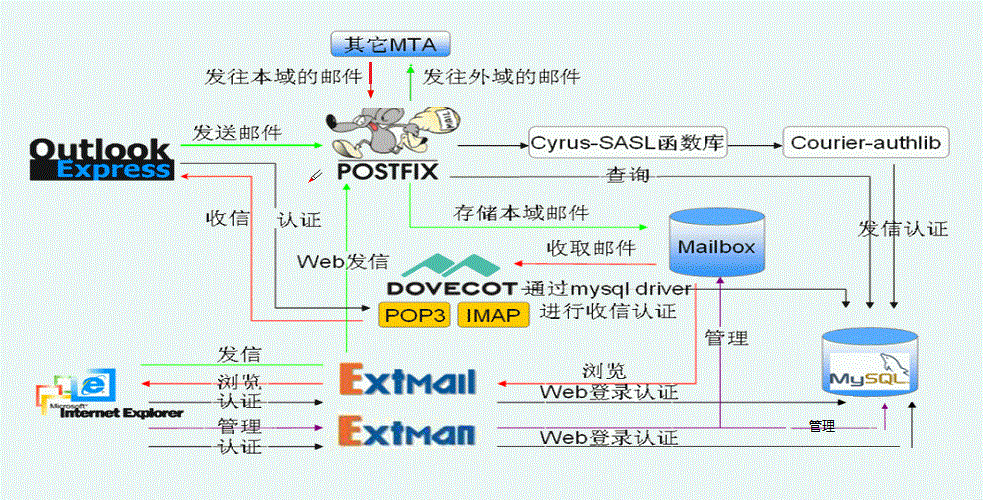PostFix+Dovecot 部署邮件系统- lyshark - 博客园