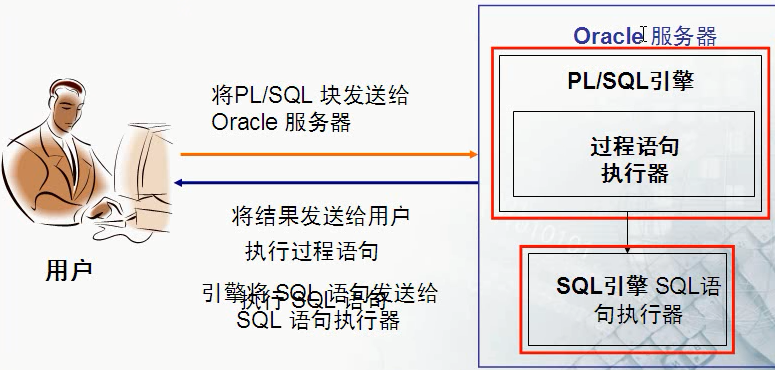 Oracle学习1210PL/SQL基础 - 独自的独行 - 博客园