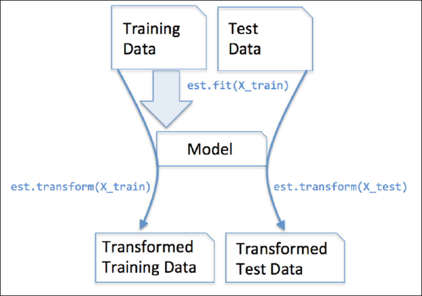 Est testing. Est модель маркетинг. Метод Fit_transform. Sklearn Fit. Метод Fit Python.