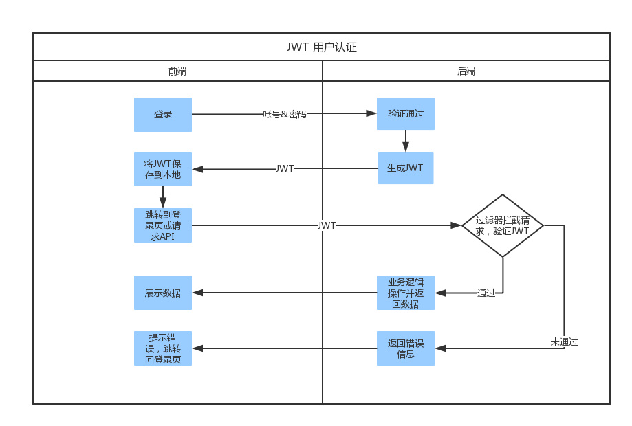 前后端分离之jwt用户认证