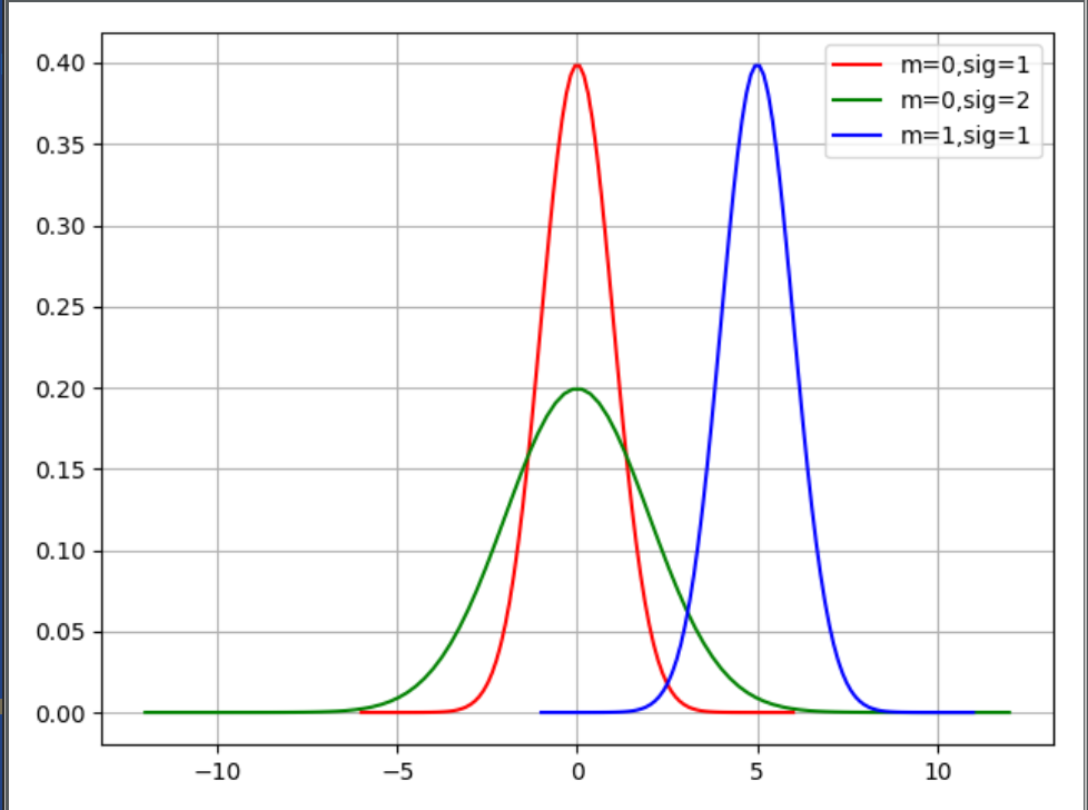 python画高斯分布图形