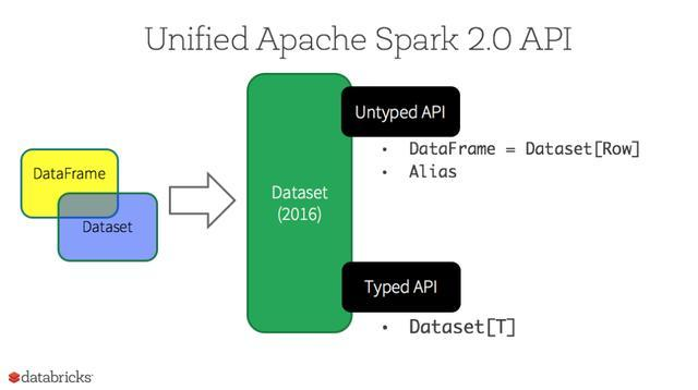 Spark（十六）DataSet第1张