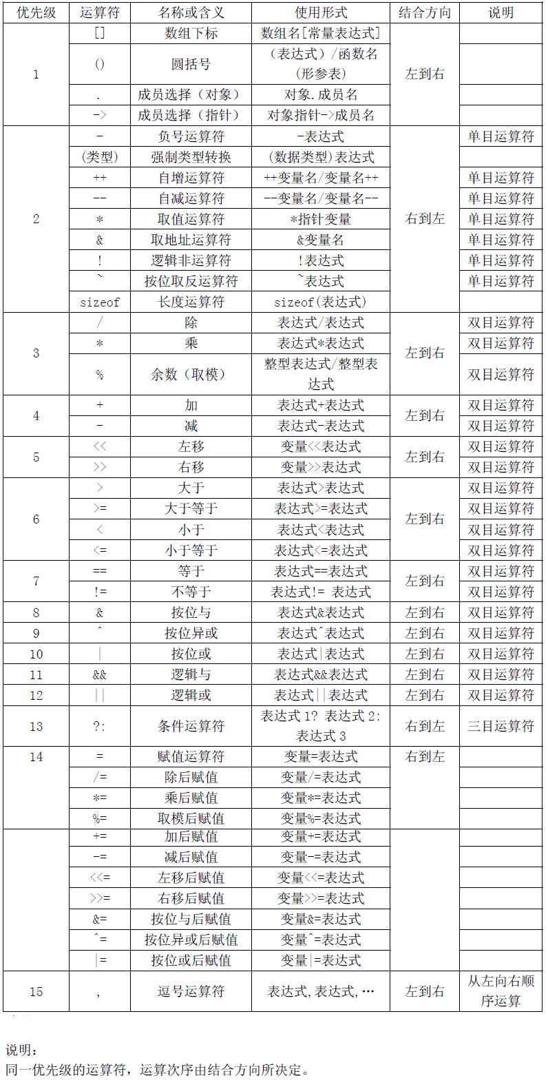 7,运算符和表达式