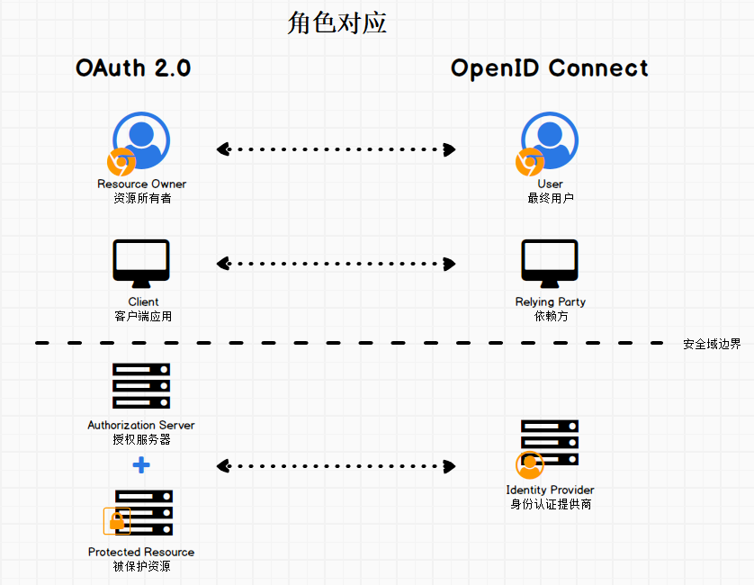 Openid offline access. Open ID connect схема. OPENID схема. OPENID connect схема. OPENID connect 1.0.