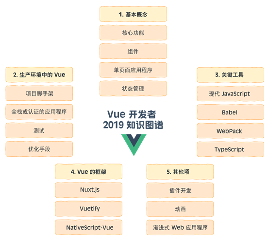 2019 Vue开发指南：你都需要学点啥？