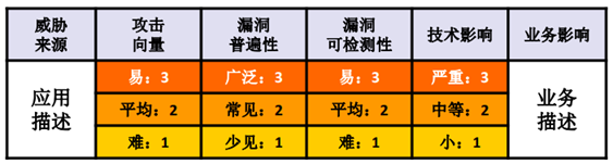 WebApp 安全风险与防护课堂（第二讲）开课了！