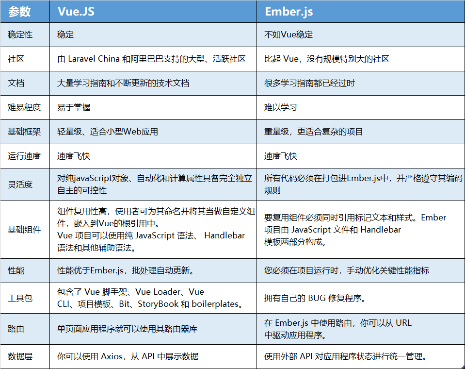 Ember.js和Vue.js對比，哪個框架更優(yōu)秀？