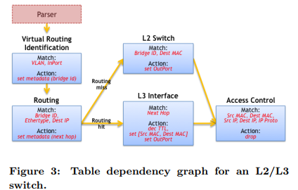 P4: Programming Protocol-Independent Packet Processors第4张