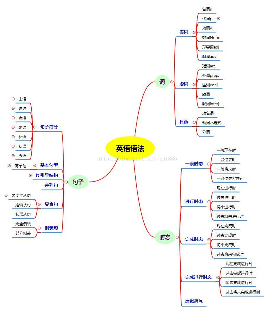 英语语法导图 Tooltime 博客园