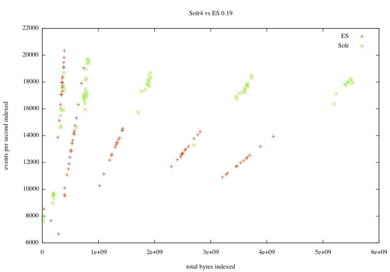 [译]ElasticSearch vs. Solr