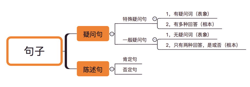 笔记 第二课 时态 2 一般 否定疑问句 现在将来 芯芝莲 博客园