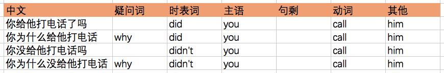 笔记 第二课 时态 2 一般 否定疑问句 现在将来 芯芝莲 博客园