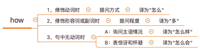 笔记 第五课 时态 5 疑问词 芯芝莲 博客园