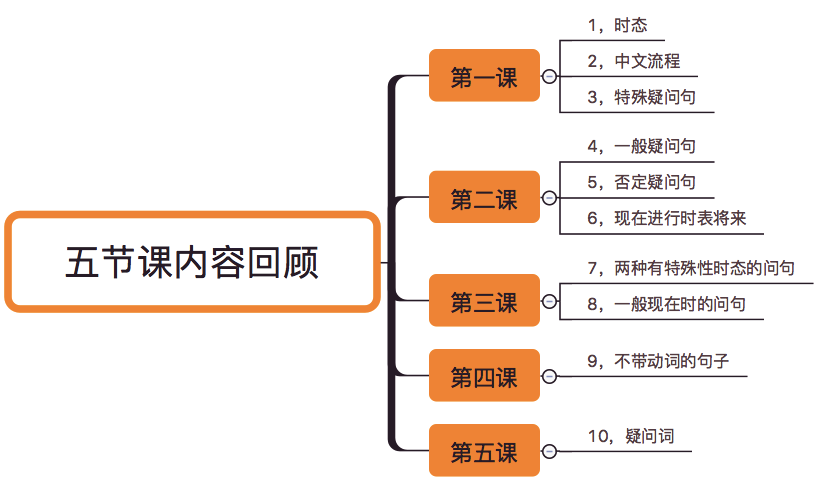 笔记 第五课 时态 5 疑问词 芯芝莲 博客园