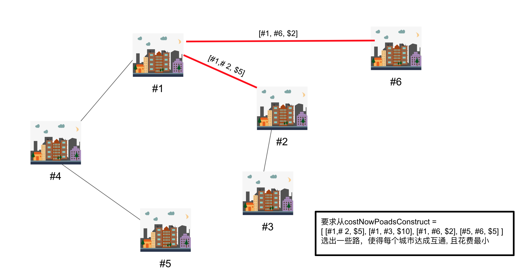 亚麻社招oa Mincosttoconstruct 背景 修路最小花费 Weixin 的博客 Csdn博客