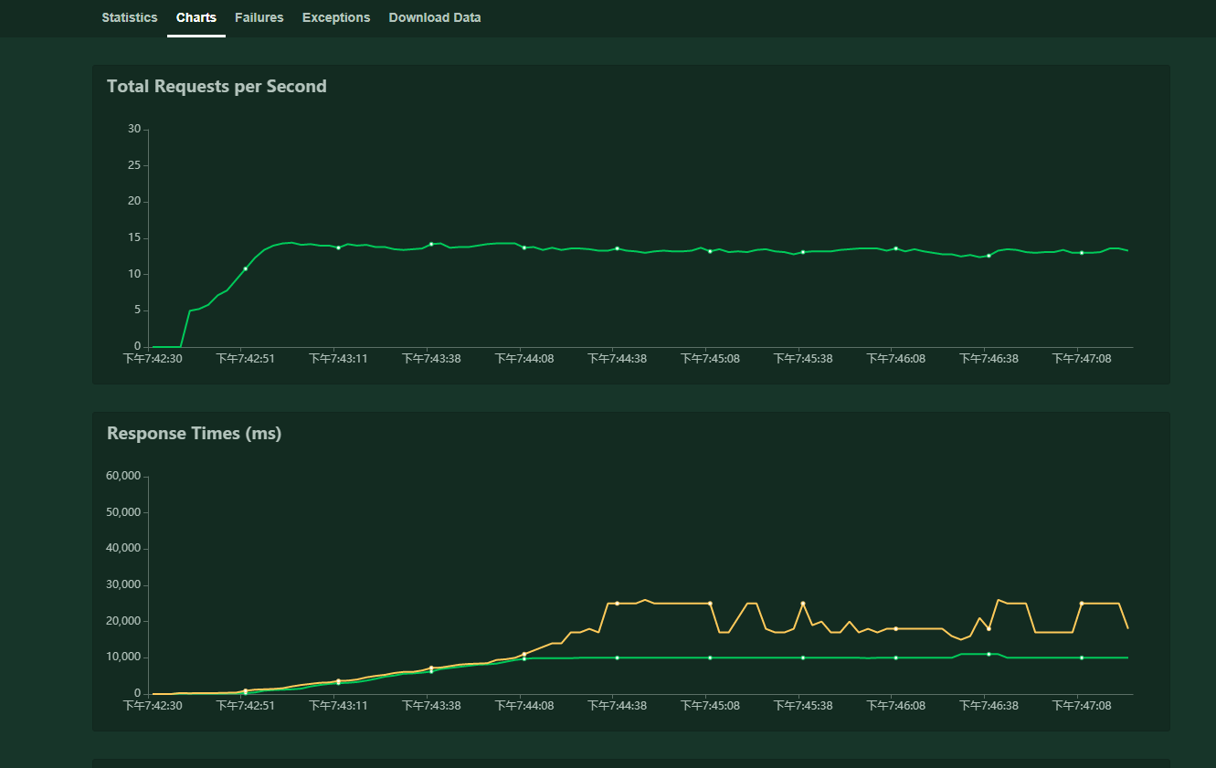 Request per second. RPS тестирование. Locust Testing. Locust программа. Locust dashboard.