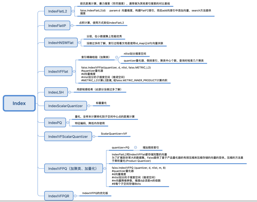 Faiss流程与原理分析第4张