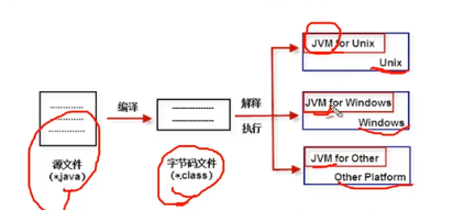 JAVA学习笔记系列3-JVM、JRE和JDK的区别