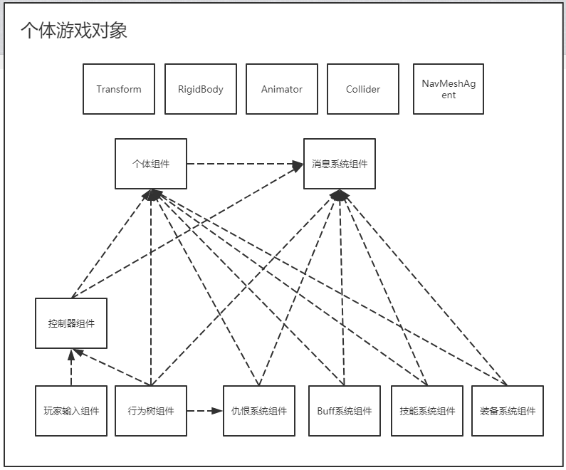 Unity《ATD》塔防RPG類3D遊戲架構設計（二）